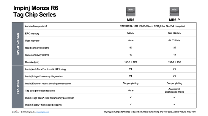 Impinj Monza R6 Tag Chip Series specification comparison chart showing various technical details and features for MR6 and MR6-P models.