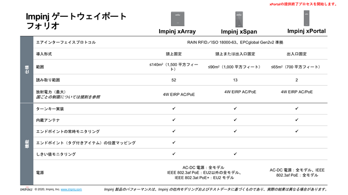 Impinj Rain Rfid ゲートウェイでリアルタイムのアイテムインテリジェンスを実現