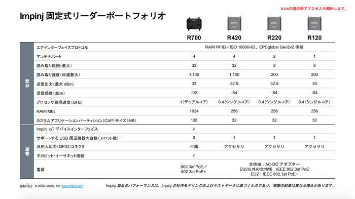 エンタープライズグレード Iot ソリューション用 Impinj R700 Rain Rfid リーダー