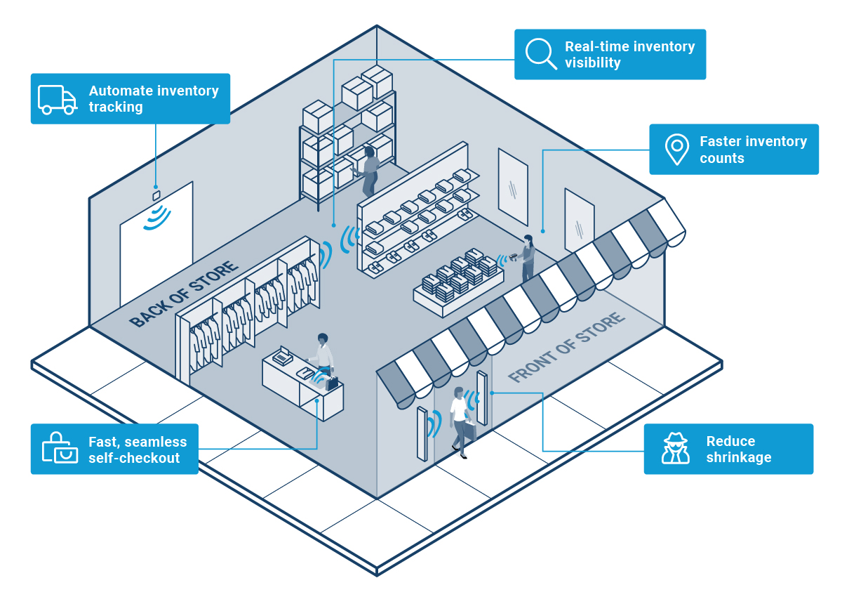 This isometric illustration depicts a streamlined retail environment enhanced by Impinj's advanced
