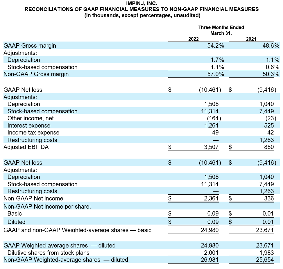 Impinj financial reconciliation statement highlighting GAAP and non-GAAP adjustments for Q1 ending March 31.