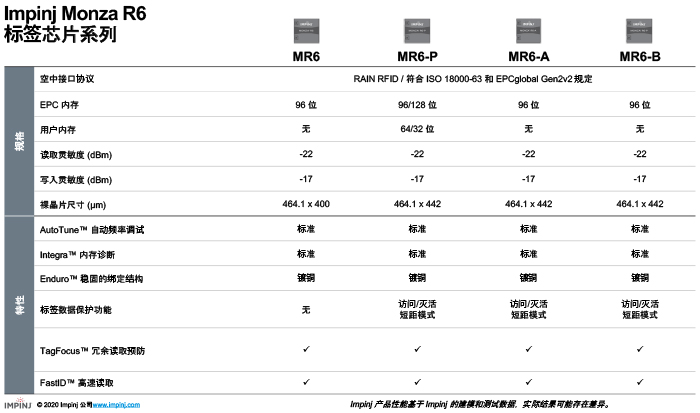 Impinj Monza R6 系列 RAIN RFID 标签芯片