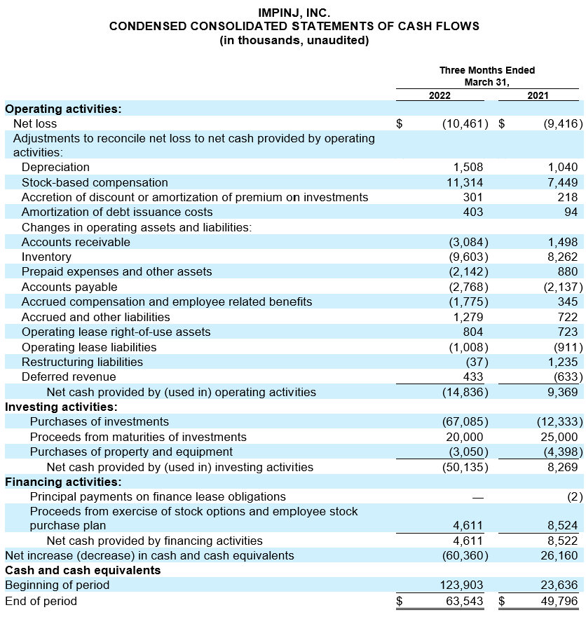 Detailed cash flow statement for Impinj, Inc. showing a comparative financial analysis between Q1 of 2022 and 2021.